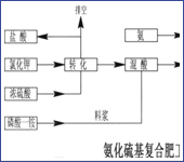 硫基復合肥生產(chǎn)技術(shù)