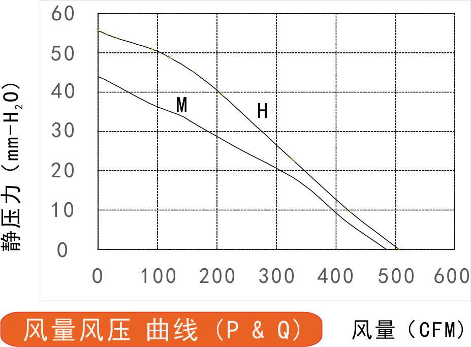 155直流鼓風機風量風壓曲線圖