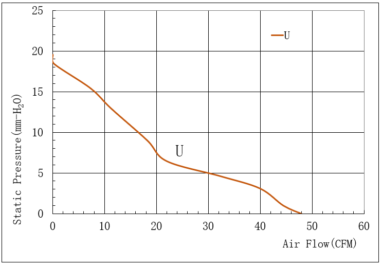 6025超高轉(zhuǎn)速直流風(fēng)扇風(fēng)量風(fēng)壓曲線圖.png 6025超高轉(zhuǎn)速直流風(fēng)扇風(fēng)量風(fēng)壓曲線圖.png